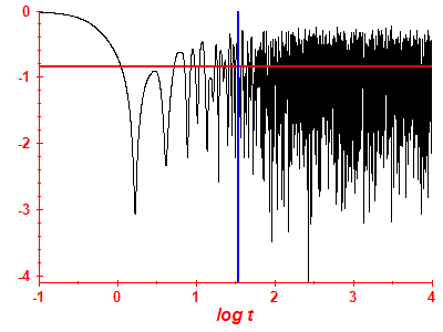 Survival probability log